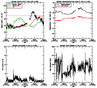 in situ surface data - July 11