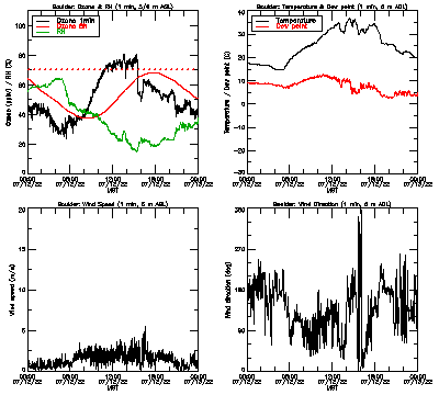 in situ surface data - July 12