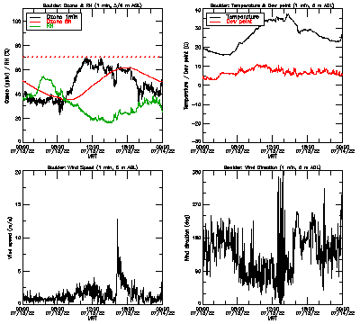 in situ surface data - July 13