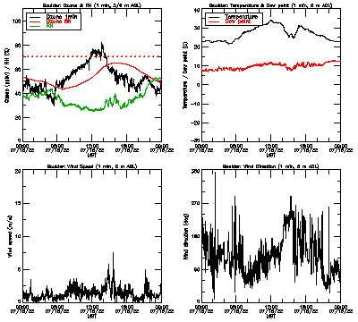 in situ surface data - July 15