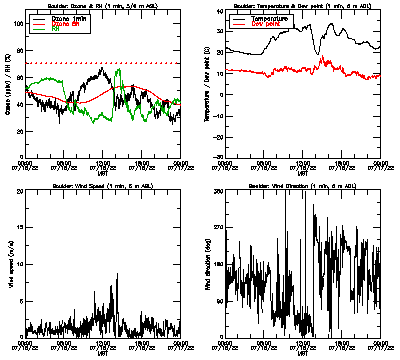 in situ surface data - July 16