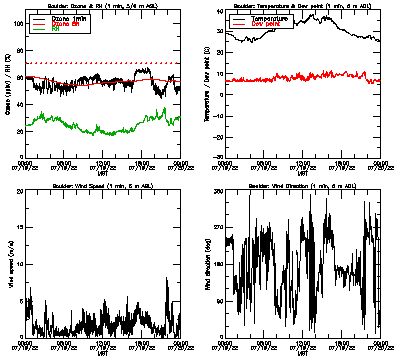 in situ surface data - July 19