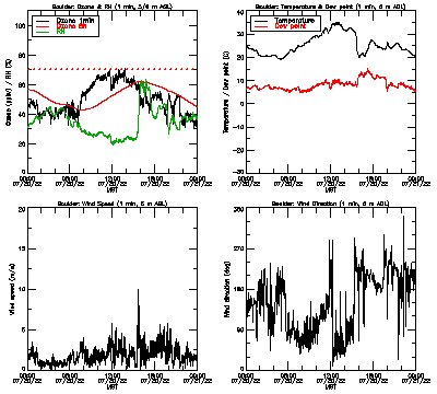 in situ surface data - July 20