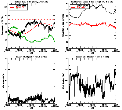 in situ surface data - July 21