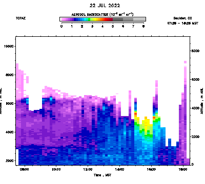 Aerosol Backscatter - July 22