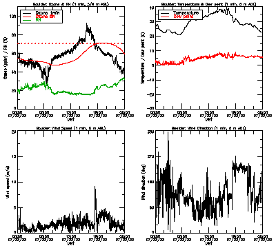 in situ surface data - July 22