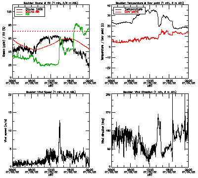 in situ surface data - July 23