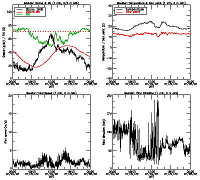 in situ surface data - July 24
