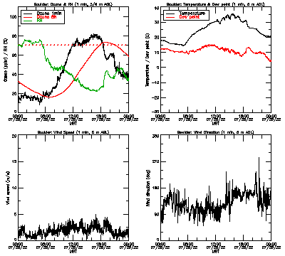 in situ surface data - July 25