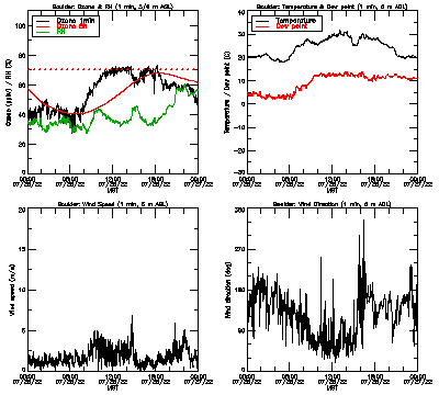 in situ surface data - July 26
