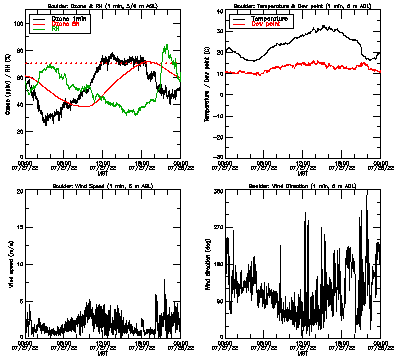 in situ surface data - July 27