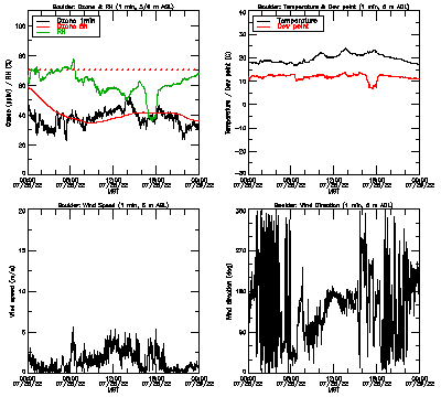 in situ surface data - July 28