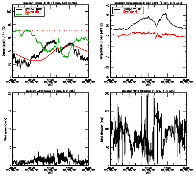 in situ surface data - July 29