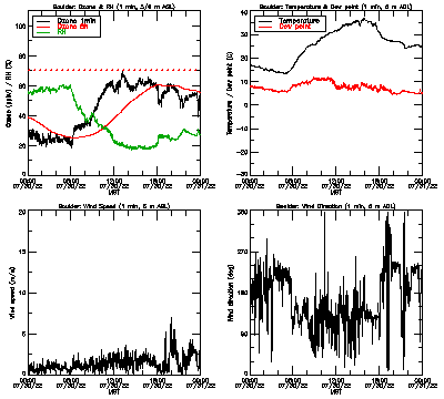 in situ surface data - July 30