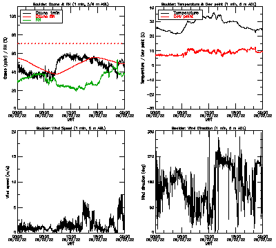 in situ surface data - August 2