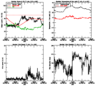 in situ surface data - August 5
