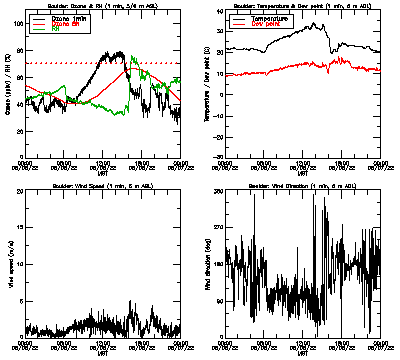 in situ surface data - August 6