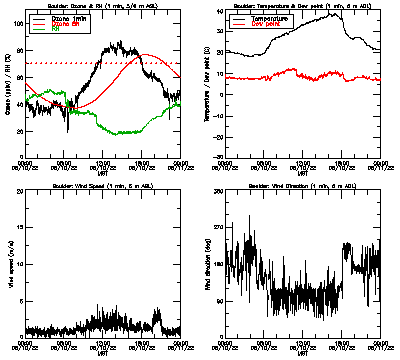 in situ surface data - August 10