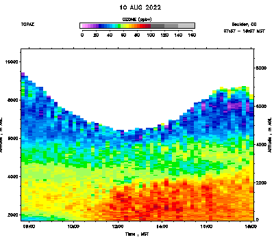 Ozone - August 10