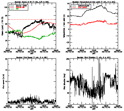 in situ surface data - August 12