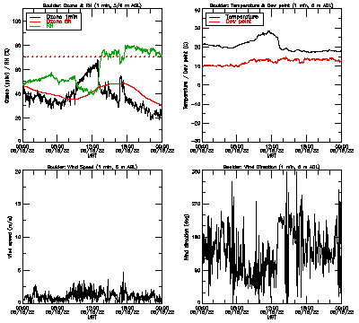 in situ surface data - August 15