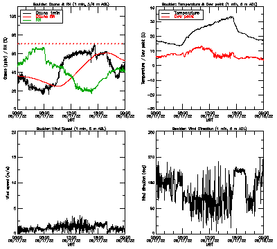 in situ surface data - August 17