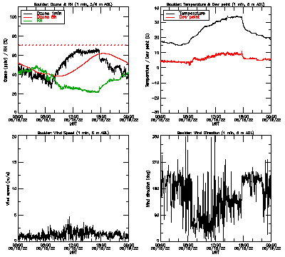 in situ surface data - August 18