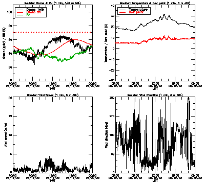in situ surface data - August 19