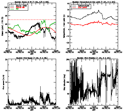 in situ surface data - August 20