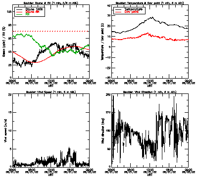 in situ surface data - August 21