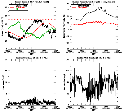 in situ surface data - August 22