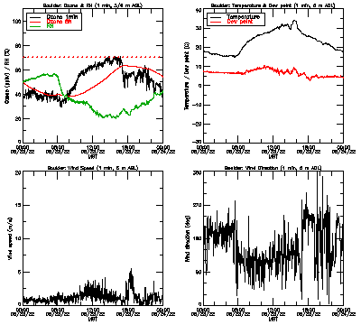 in situ surface data - August 23