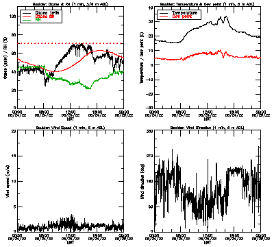 in situ surface data - August 24