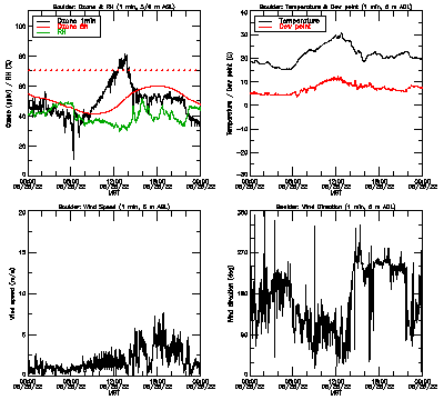 in situ surface data - August 25