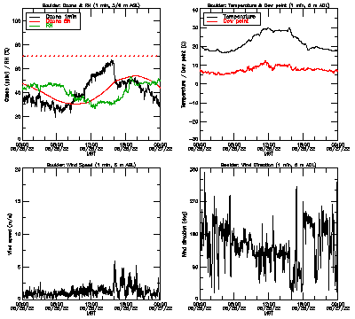 in situ surface data - August 26