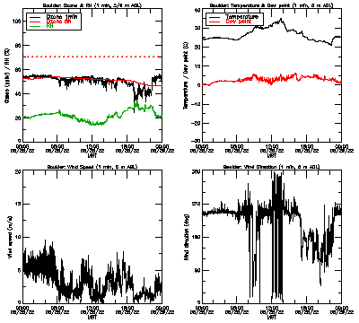 in situ surface data - August 28