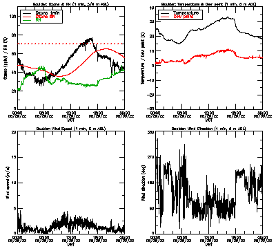 in situ surface data - August 29