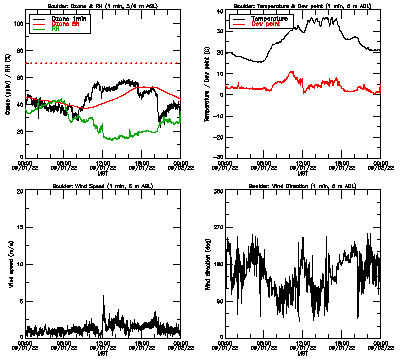 in situ surface data - September 1