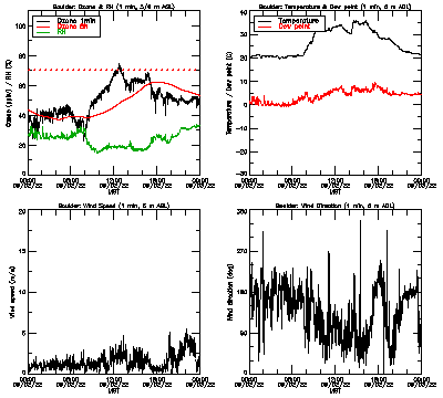 in situ surface data - September 2