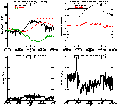 in situ surface data - September 4