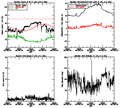 in situ surface data - September 5