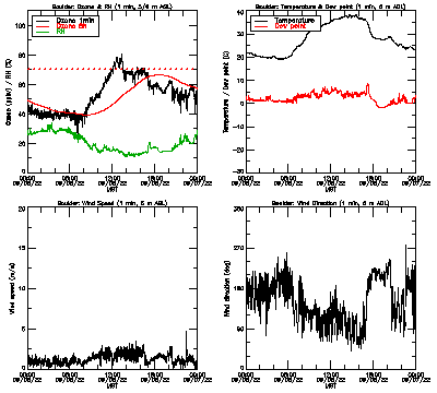 in situ surface data - September 6