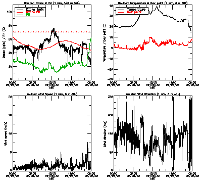 in situ surface data - September 8