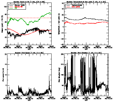 in situ surface data - September 9