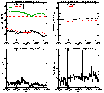 in situ surface data - September 10