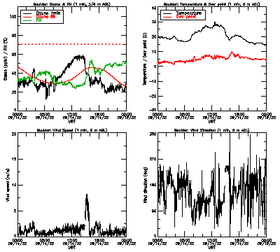 in situ surface data - September 14