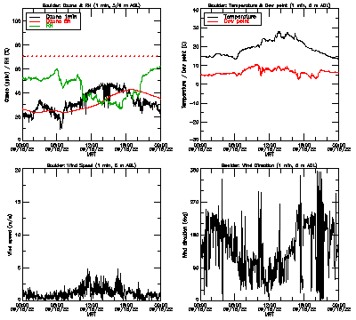 in situ surface data - September 15