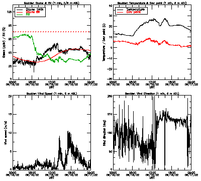 in situ surface data - September 16