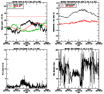 in situ surface data - September 17