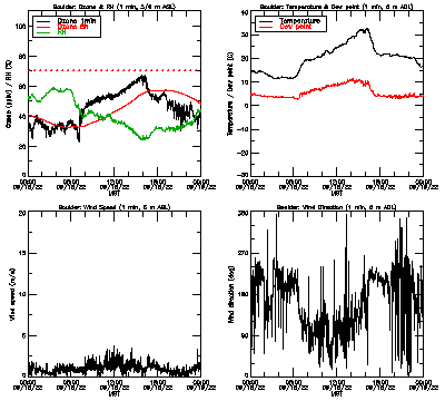 in situ surface data - September 18